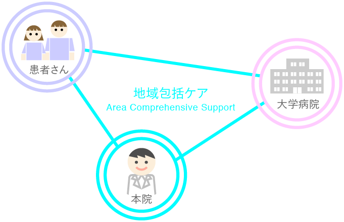 大学病院との連携での高い地域医療の提供をめざします